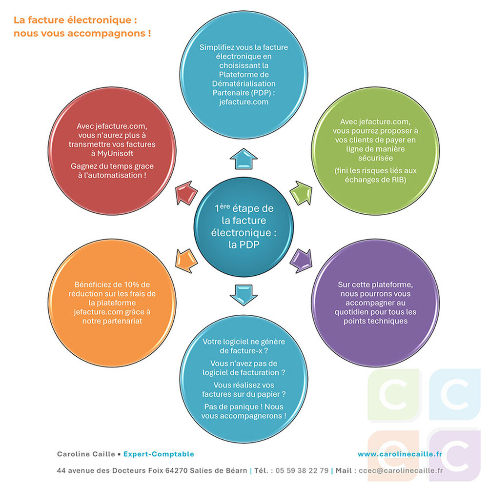 La facture électronique : nous vous accompagnons